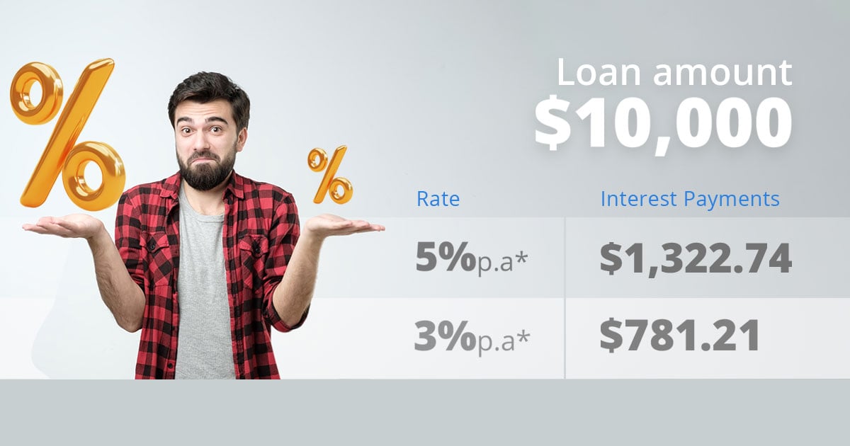 AUS_car-loan-interest-rate-02