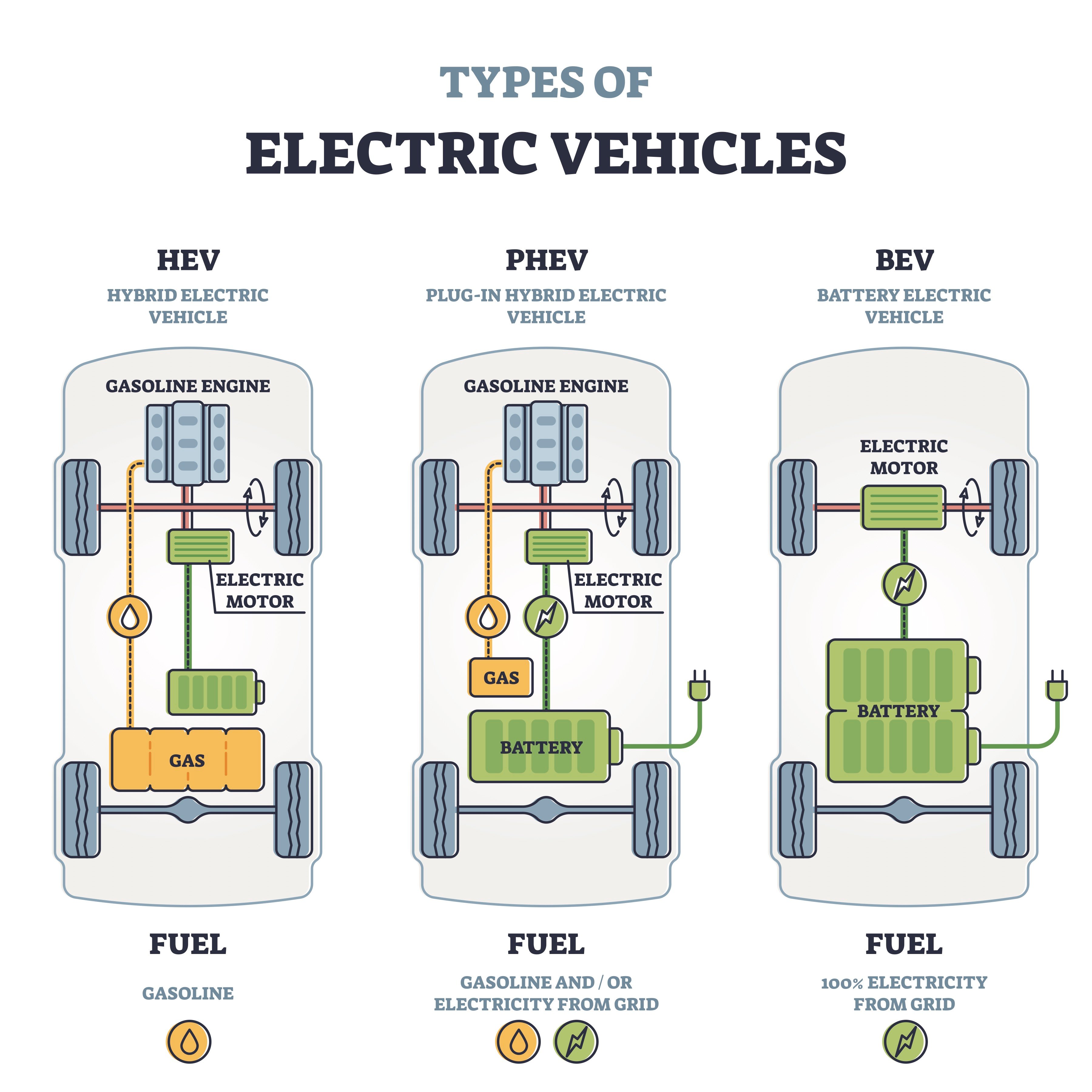 Types of Electric Vehicles: BEVs, PHEVs, HEVs - What's the Difference?
