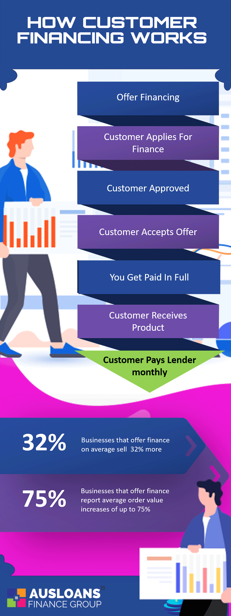 how-customer-financing-works